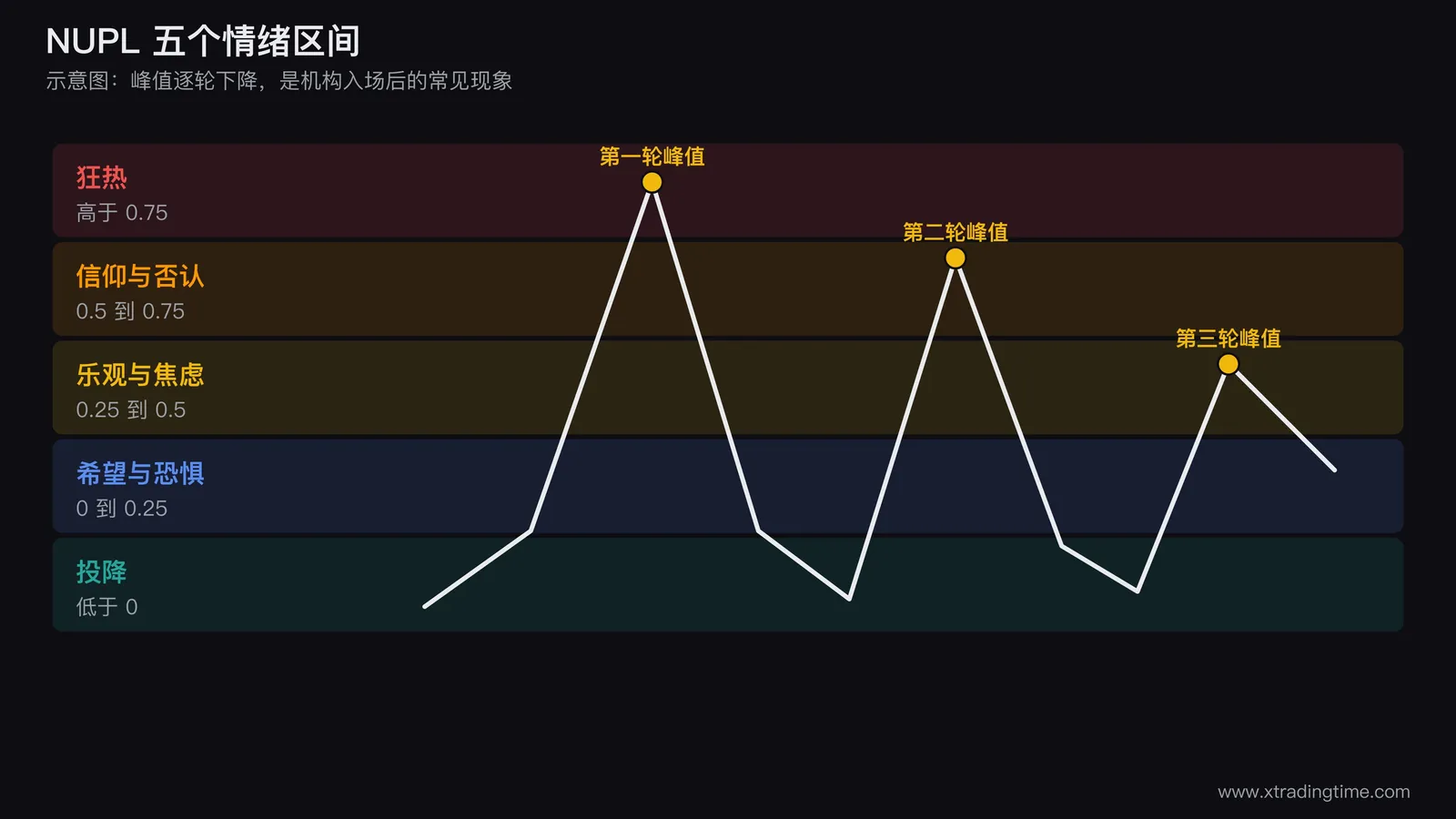 NUPL五个情绪区间示意图，画一条随周期起伏的曲线，按纵轴分成投降、希望或恐惧、乐观或焦虑、信仰、狂热五个色带，并在曲线上标出三个周期的峰值逐次下降