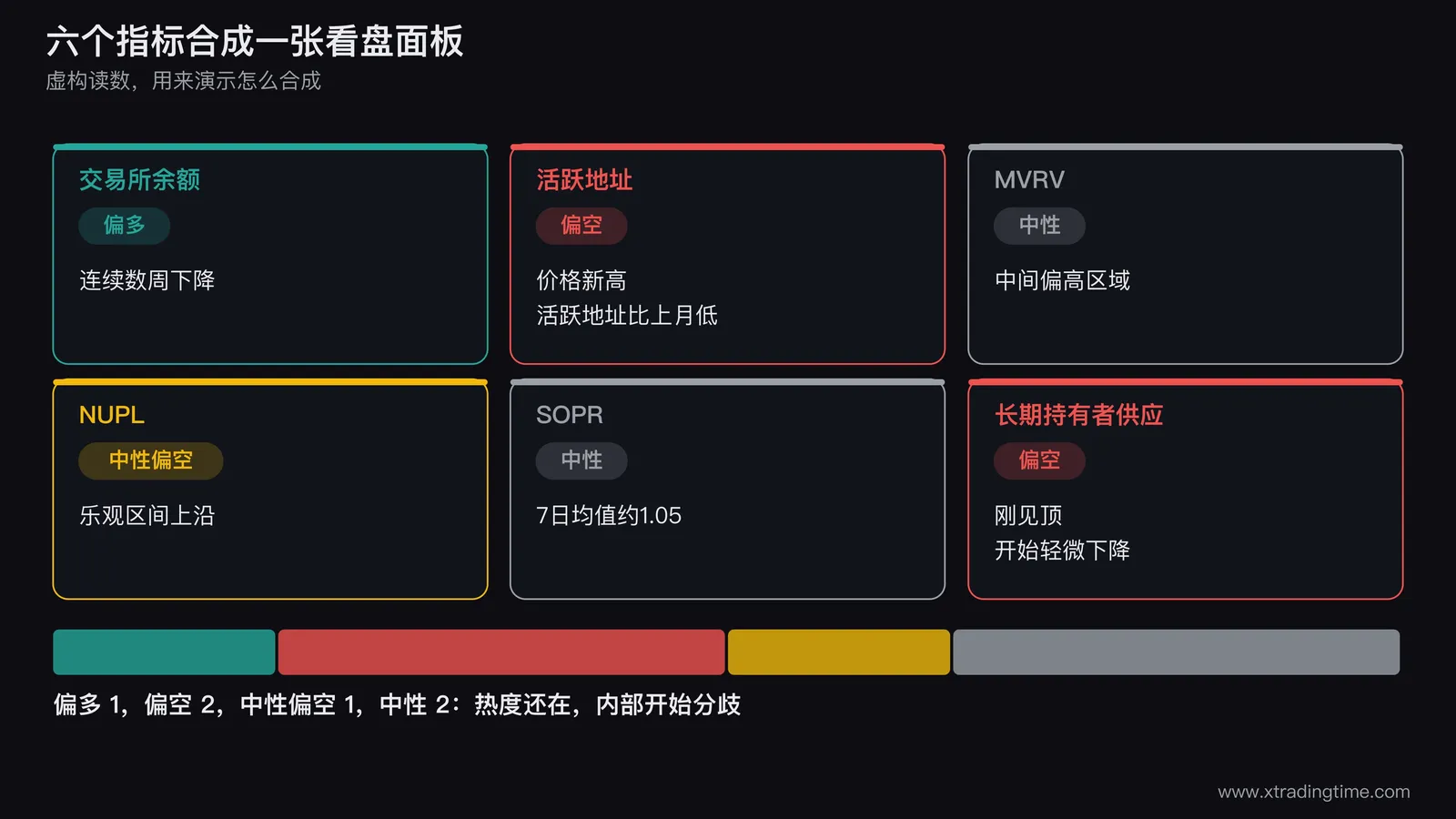 六个链上指标合成看盘面板的示意图，六个小面板排成两行三列，每个面板标注指标名称和多空判断标记，底部汇总用一个三档色条表示偏多偏空和分歧