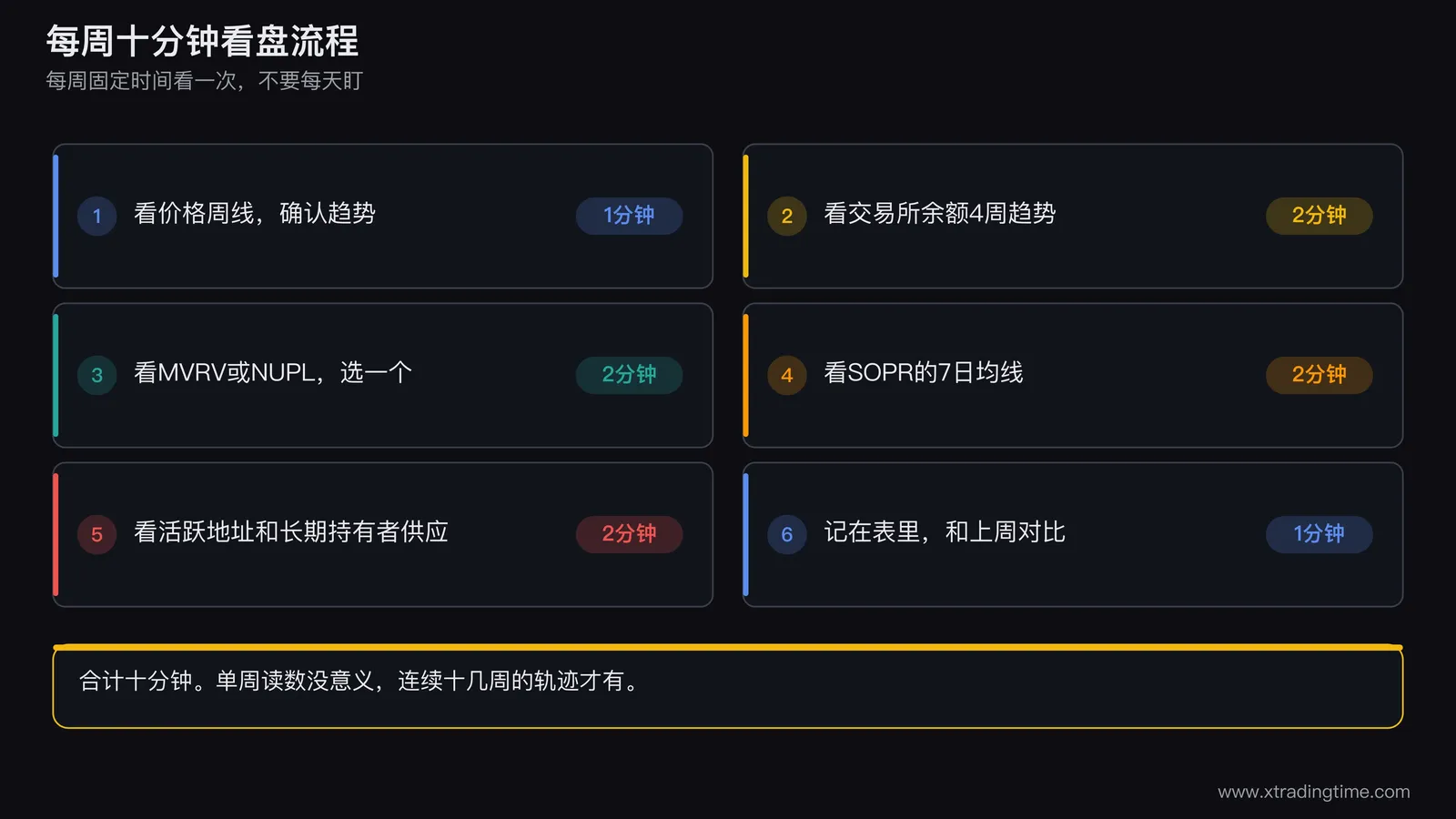 每周十分钟看盘流程图，六个步骤从左到右排成流程箭头，每步标注用时，最右侧是记录表格和与上周对比的小曲线