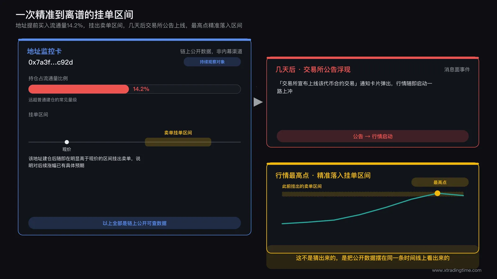 链上监控界面显示某个地址的持仓和挂单区间,旁边浮现出一条交易所上线公告的通知