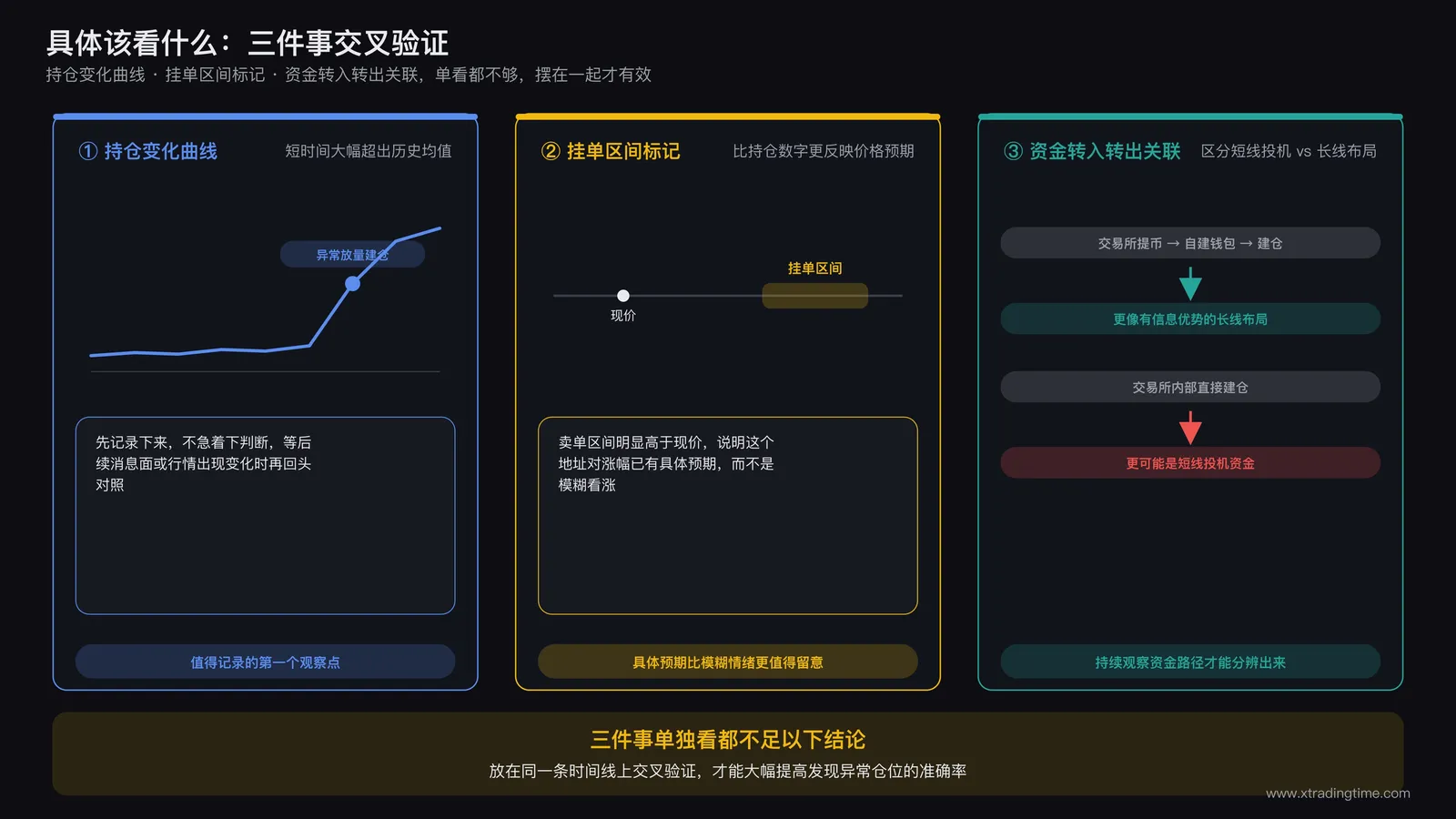 链上监控工具界面拆解图,标注持仓变化曲线、挂单区间标记、以及资金流入流出的关联箭头