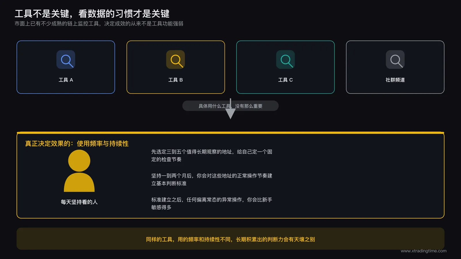 多个链上监控工具图标并列展示,中间用箭头指向一个坚持每天使用的交易者形象,强调工具本身不是重点