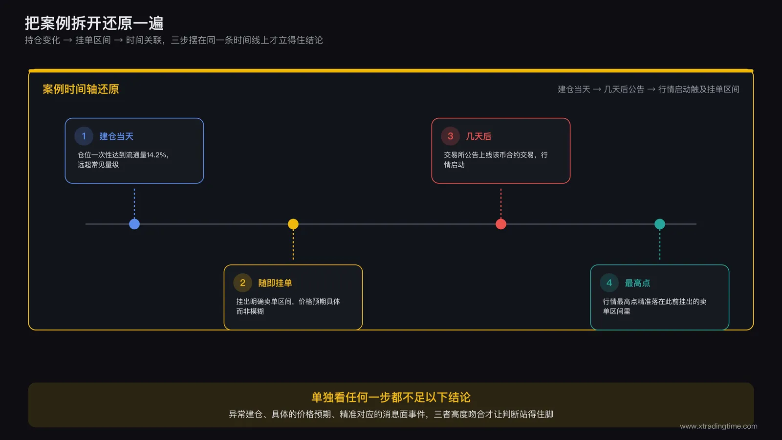 时间轴还原案例的完整过程,从建仓当天的持仓变化记录,到几天后交易所公告出现,再到行情启动触及挂单区间