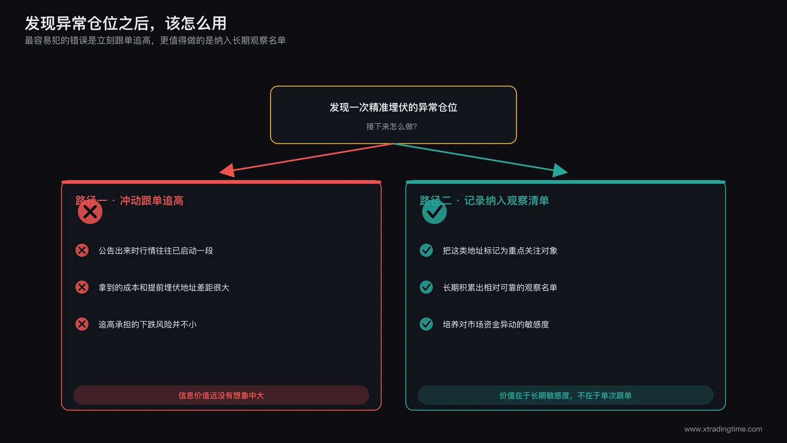 交易者看到异常仓位后的两种选择路径,一种是直接跟单冲动追高,另一种是记录下来纳入自己的观察清单继续验证
