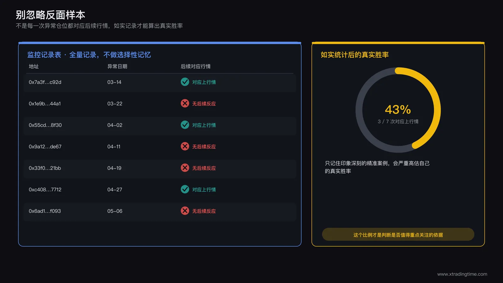 链上监控记录表上标注多次异常仓位观察,其中一部分对应了后续行情启动,另一部分则没有任何后续反应