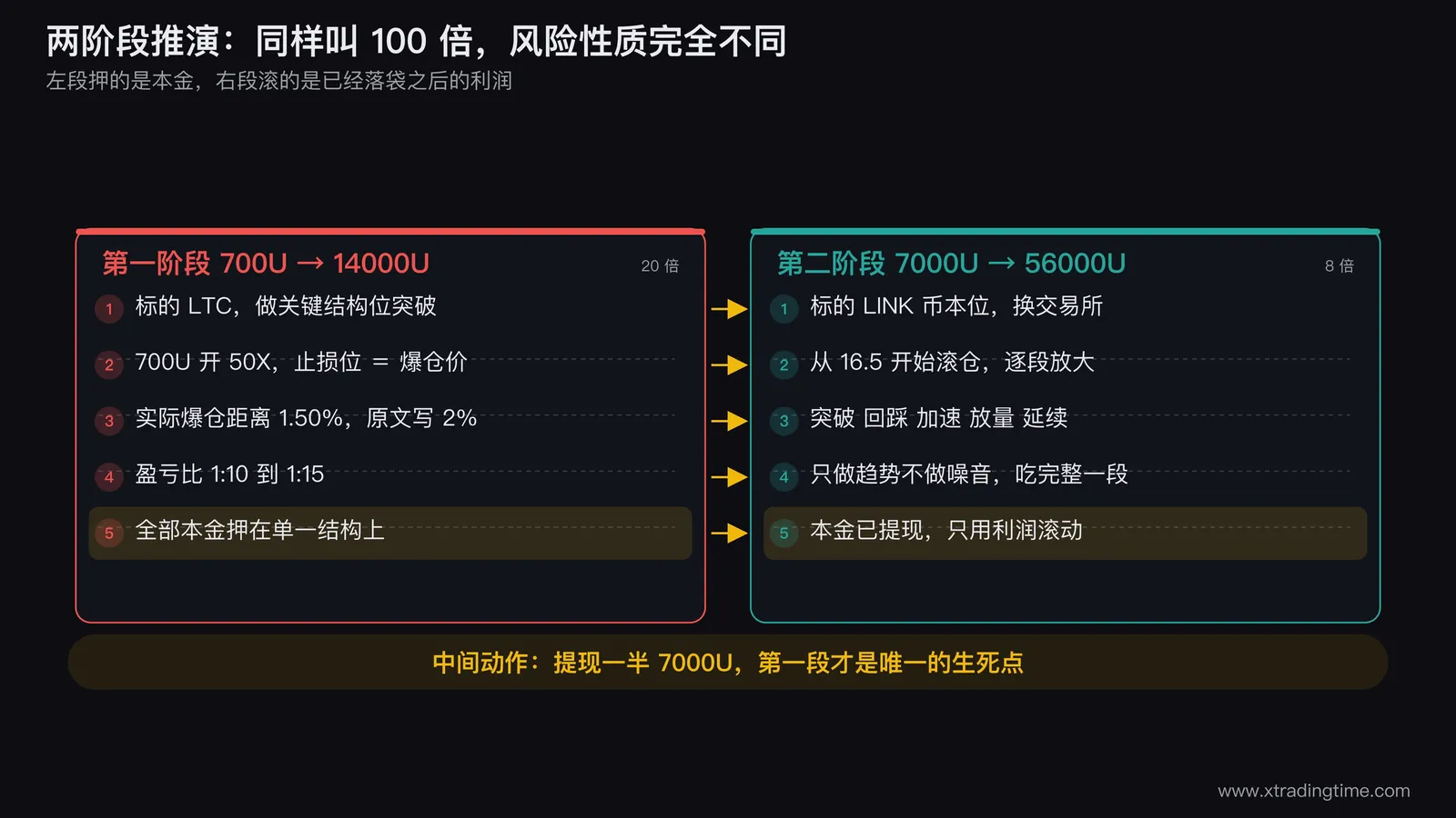 两阶段推演对比图,左侧画第一阶段700U到14000U,标注LTC突破、50倍杠杆、爆仓距离1.5%、盈亏比1比10到1比15,下方用红色标注全部本金押在单一结构;右侧画第二阶段7000U到56000U,标注LINK币本位、从16.5开始滚仓、突破回踩加速放量延续五个节点,下方用绿色标注本金已提现只用利润滚动;中间用一个向下箭头标注提现一半7000U,把两段在风险性质上的差别画成两种不同底色