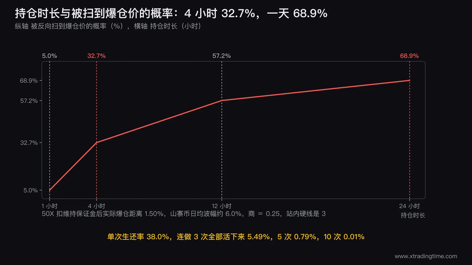 持仓时长与爆仓概率关系图,横轴为持仓时长从1小时到24小时,纵轴为被反向扫到爆仓价的概率从0到100%,画一条向右上方爬升的曲线并在1小时5.0%、4小时32.7%、12小时57.2%、24小时68.9%四个点上打标记,把4小时和24小时两点用红色高亮,图的左上角用一条水平虚线标注爆仓距离1.50%,右下角标注爆仓距离除以日均波幅等于0.25