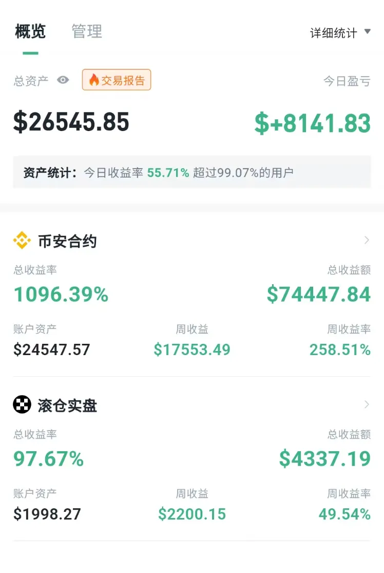 交易所账户概览页截图,总资产 $26545.85,今日盈亏 $+8141.83,资产统计一栏写今日收益率 55.71% 超过 99.07% 的用户;下方「币安合约」子账户总收益率 1096.39%、总收益额 $74447.84、账户资产 $24547.57、周收益 $17553.49、周收益率 258.51%;「滚仓实盘」子账户总收益率 97.67%、总收益额 $4337.19、账户资产 $1998.27、周收益 $2200.15、周收益率 49.54%