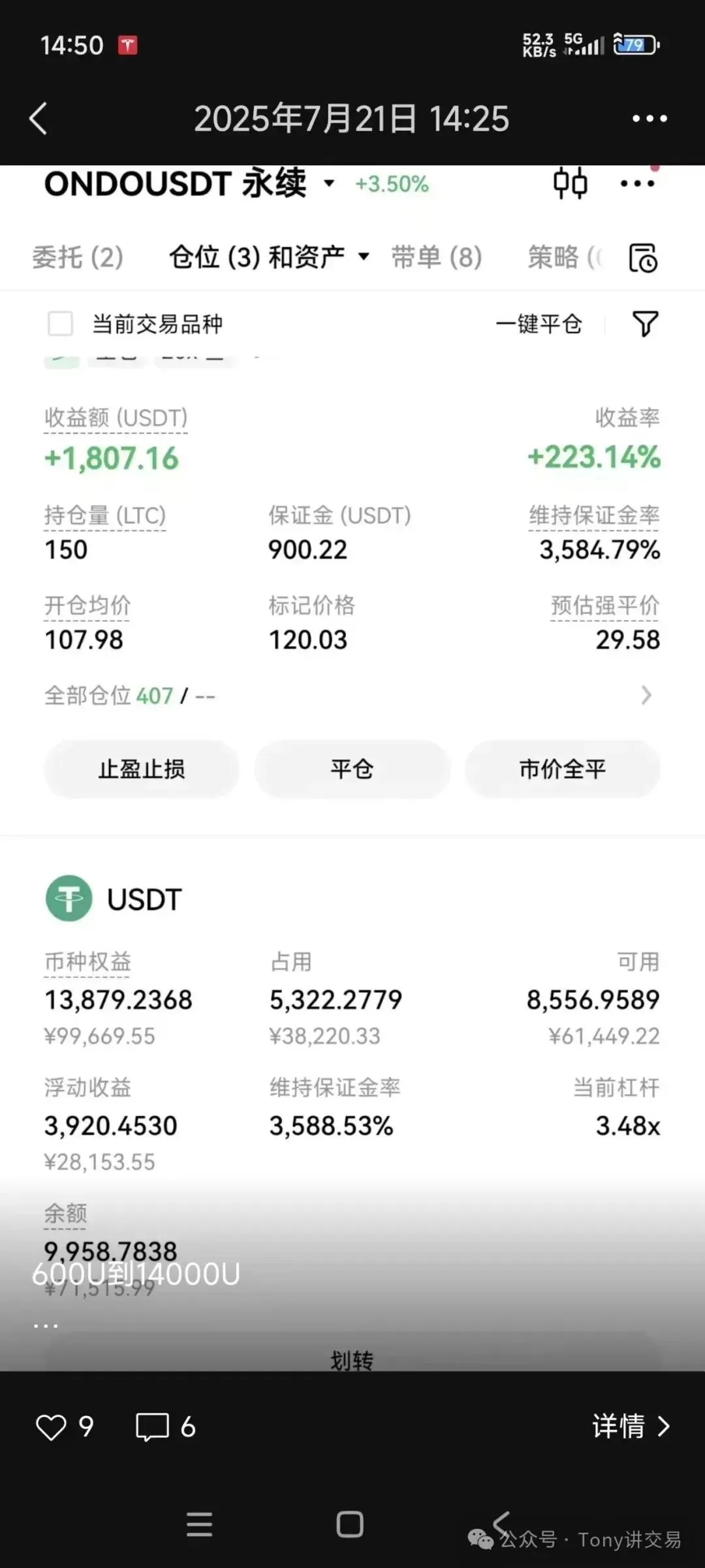 手机端持仓截图,顶部时间为 2025年7月21日 14:25,页面标的显示 ONDOUSDT 永续 +3.50%,下方持仓明细为持仓量 150 LTC,收益额 +1,807.16 USDT,收益率 +223.14%,保证金 900.22 USDT,开仓均价 107.98,标记价格 120.03,预估强平价 29.58;再往下 USDT 账户币种权益 13,879.2368,占用 5,322.2779,可用 8,556.9589,浮动收益 3,920.4530,当前杠杆 3.48x,图上手写标注「600U到14000U」