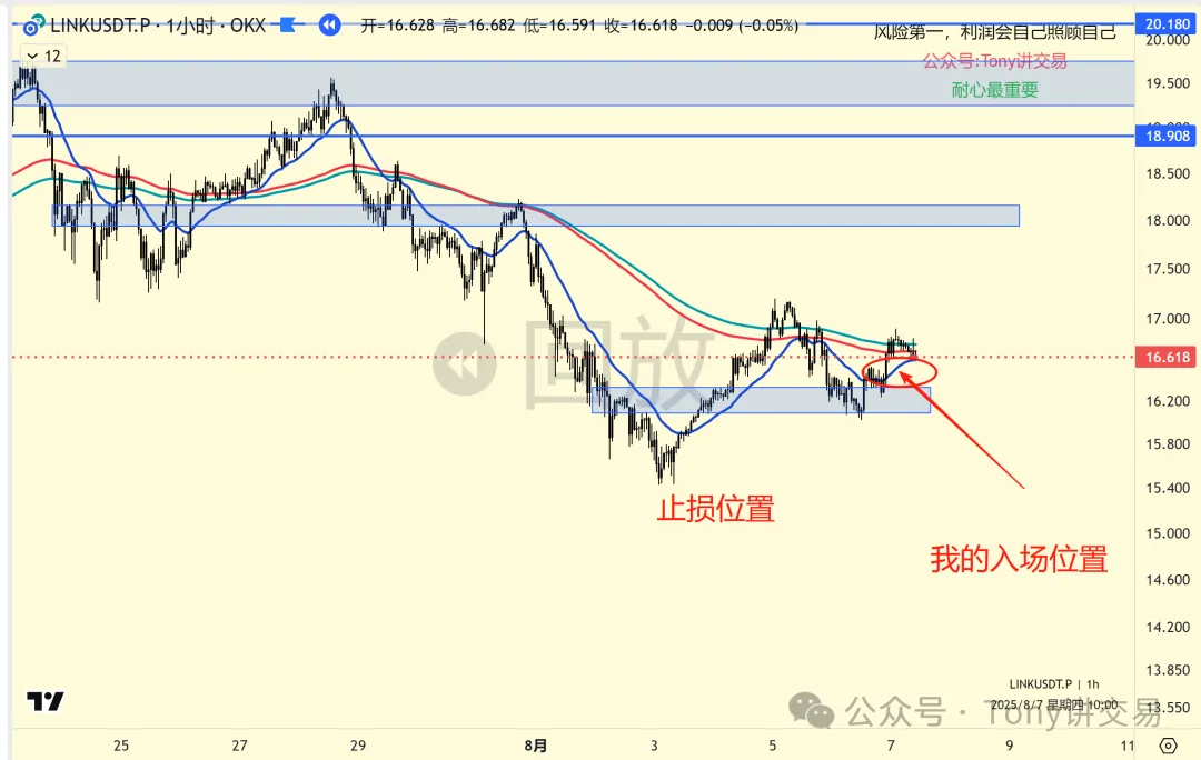 LINKUSDT.P 一小时图(OKX 回放模式),价格从 19.5 一路回落到 16 附近,图上用蓝色矩形画出 16.2 到 16.5 的箱体,红色手写箭头标注「我的入场位置」指向箱体上沿 16.5 到 16.7 一带被圈出的几根K线,「止损位置」标在箱体下方,顶部行情栏显示开 16.628 高 16.682 低 16.591 收 16.618,图表右下角时间为 2025/8/7 10:00