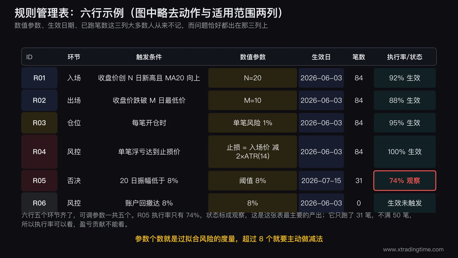 九列规则管理表的示意图,画出一张带表头的表格填入六行示例规则,把数值参数列、生效日期列、执行率列三列用不同底色突出,R05那一行的74%执行率标红并标注进入观察状态