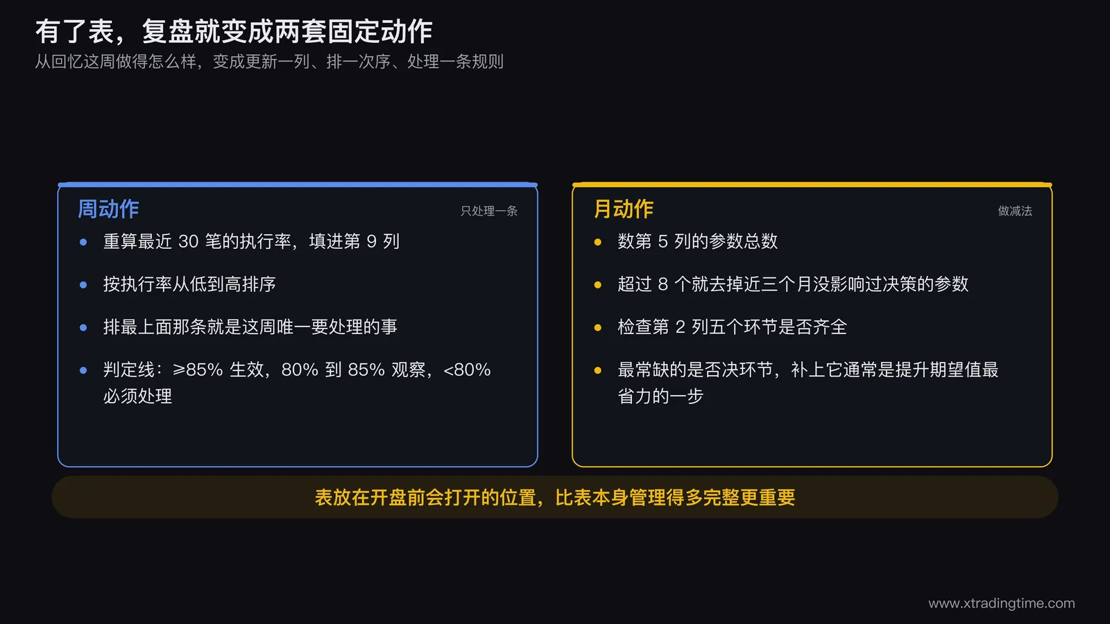 周复盘与月复盘的两套固定动作流程图,周动作从更新执行率到按列排序再到处理最低那条规则,月动作从统计参数总数到检查五环节齐全再到做减法,两条流程并排