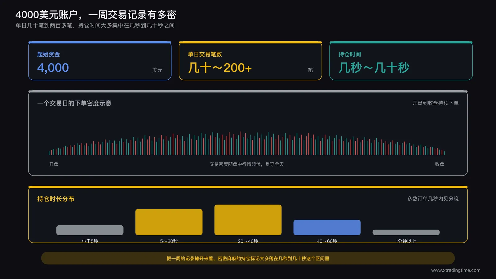 4000美元账户一周交易记录的密集时间轴示意，密密麻麻的持仓标记大多集中在几秒到几十秒的区间内