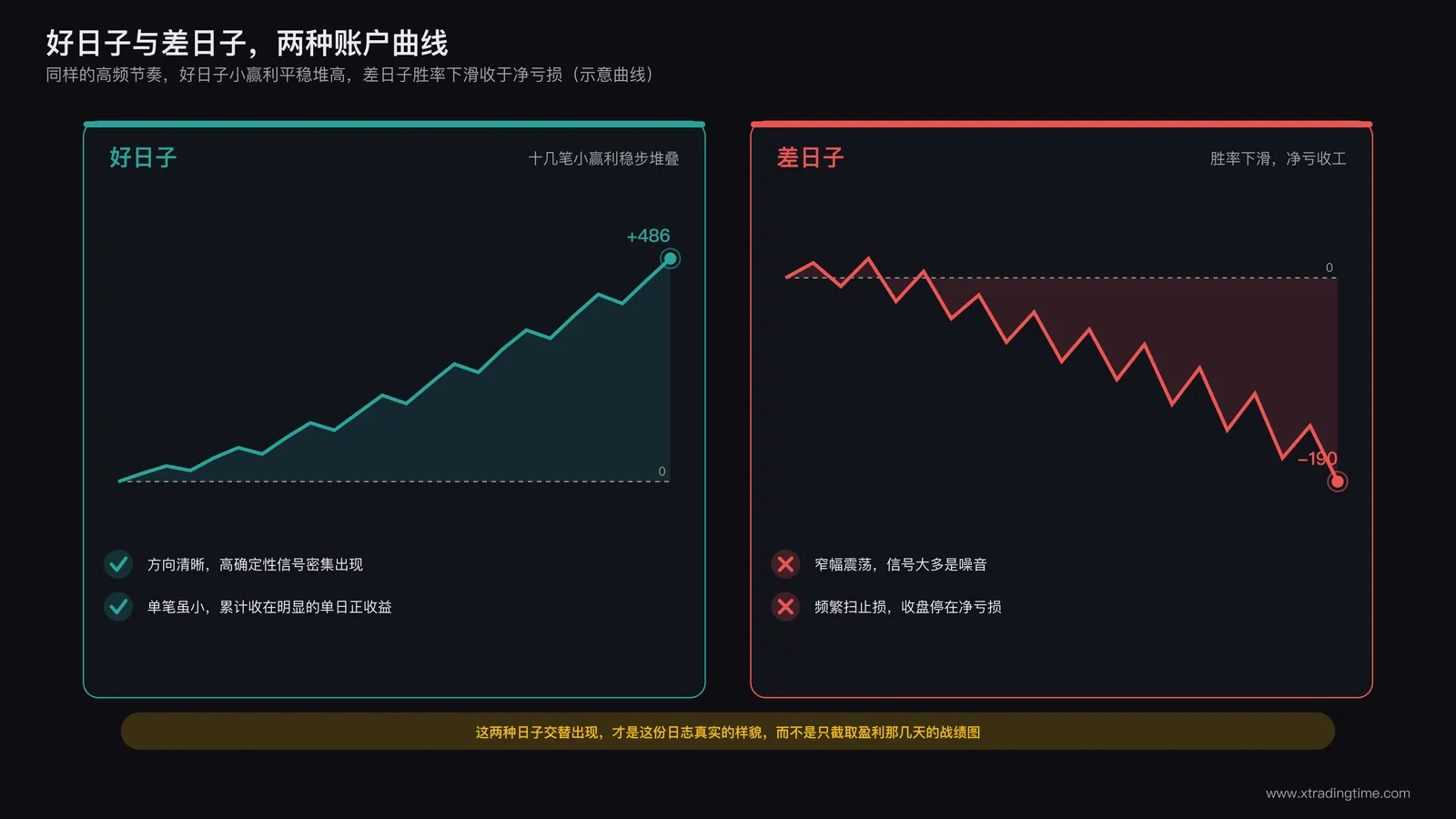好日子与差日子的两种账户曲线对比：好日子里十几笔小赢利平稳堆叠向上，差日子里胜率下滑最终收于净亏损