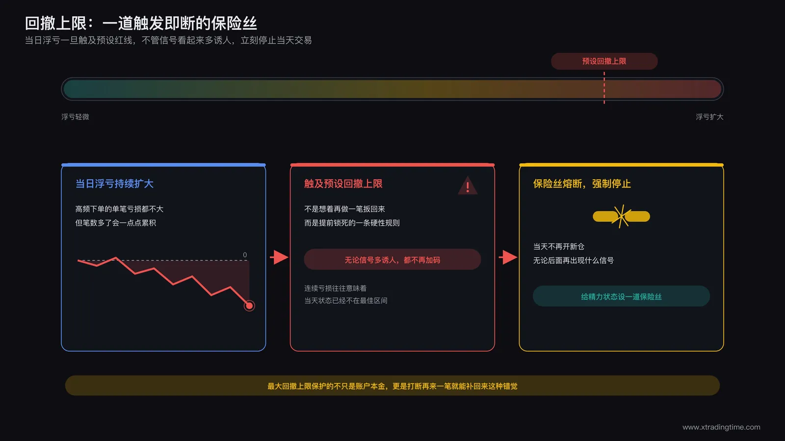 账户当日浮亏触及预设回撤上限后强制停止交易的流程示意，一道保险丝在触及红线的瞬间切断继续下单的冲动