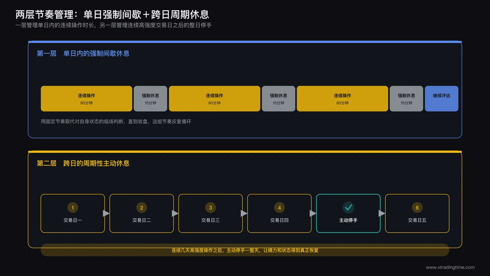 单日交易时长自律与跨日周期性休息的两层节奏管理示意：一层是单日内的强制间歇休息，一层是连续高强度交易日之后安排的整日停手