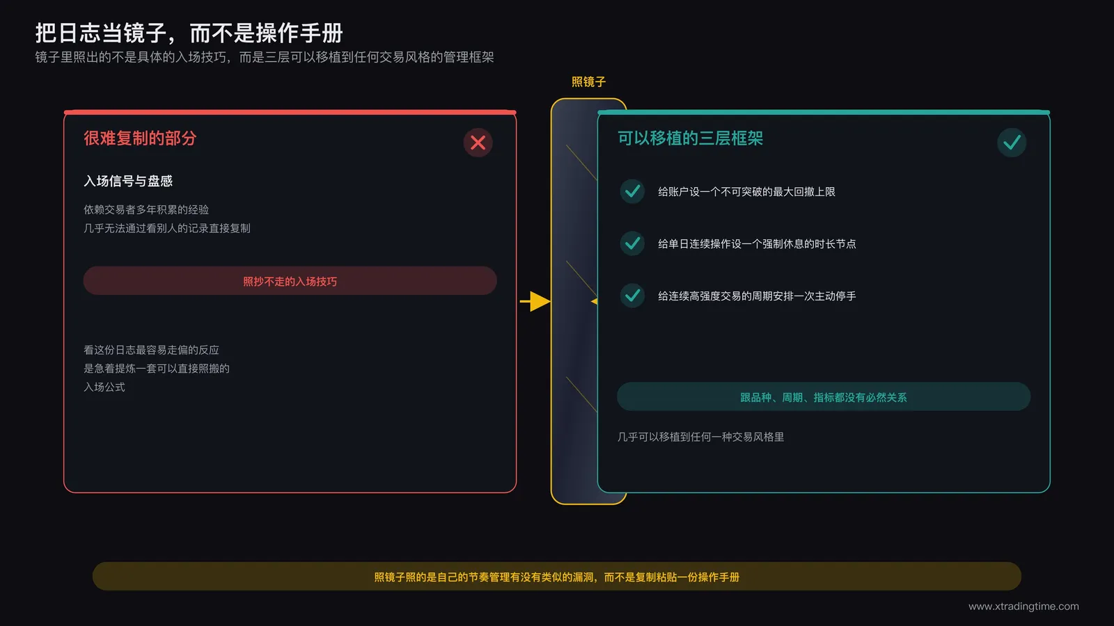 把交易日志当作镜子而非操作手册的示意：镜子里映出的不是具体的入场技巧，而是回撤控制、时长自律、周期休息三层可移植的管理框架