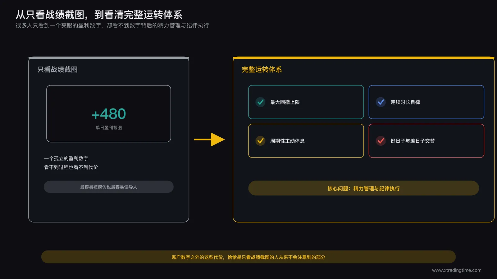 从只看战绩截图到看清完整运转体系的转变示意，最终落在精力管理与纪律执行这个核心问题上