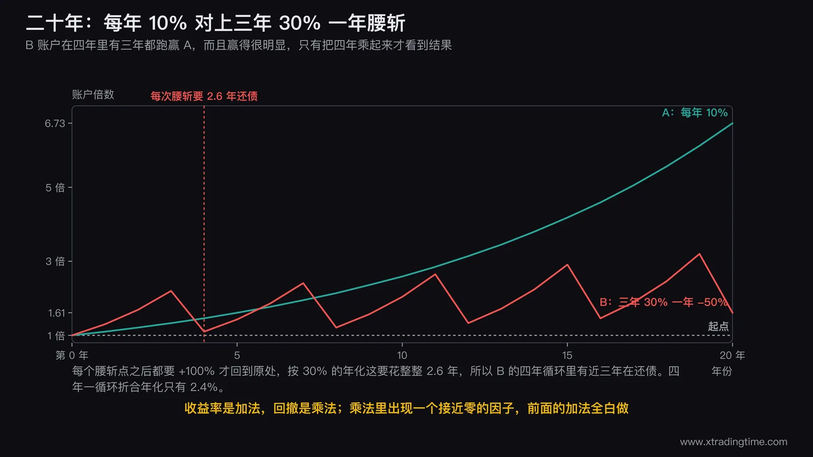 二十年两条资金曲线对比图,A线每年10%平滑上升到6.73倍,B线三年陡升一年腰斩形成锯齿最终只到1.61倍,在每个腰斩点标出需要2.6年才能回本的还债期
