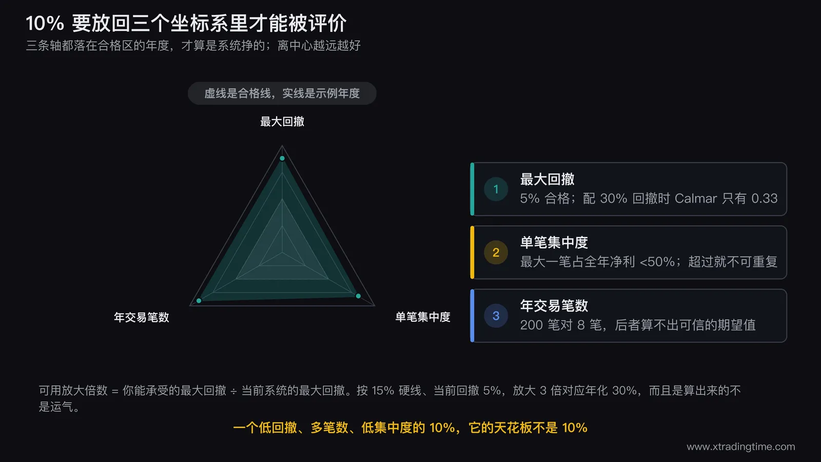 10%收益的三坐标评估图,中心是10%这个数字,三条轴分别是最大回撤、单笔集中度、年交易笔数,每条轴上标出合格区间与问题区间,三条轴都在合格区的示例用实线连成一个三角形