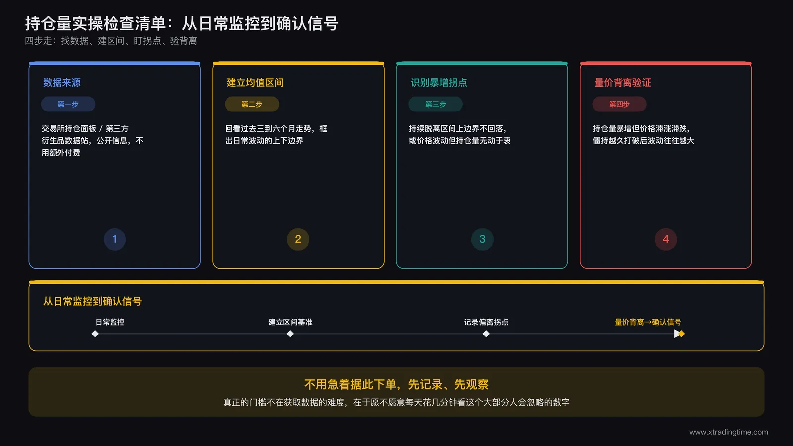 持仓量实操检查清单信息图,用四个横向排列的卡片分别标注数据来源、建立均值区间、识别暴增拐点、结合量价背离验证,每个卡片下方配一句简短操作说明,底部用一条时间轴串联展示从日常监控到确认信号的完整流程