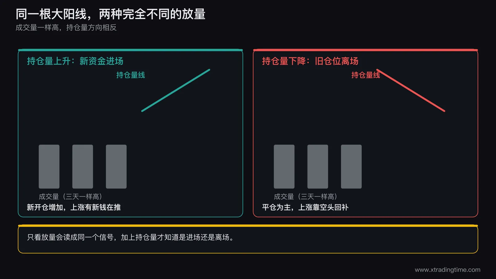 同一天的两种放量对比图，左右两栏，左栏标注成交量柱高、持仓量线上升，标签写新资金进场；右栏标注成交量柱同样高、持仓量线下降，标签写旧仓位离场，中间用竖线分隔并标出同一根价格大阳线
