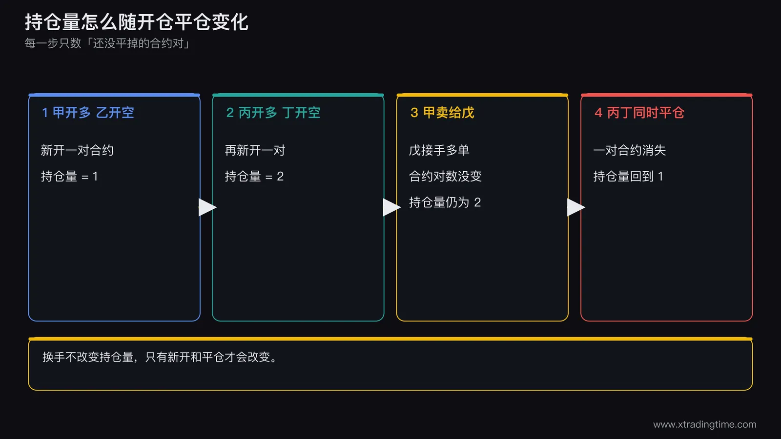持仓量定义示意图，画四个小人两两配对，第一步甲开多乙开空，持仓量标注为1；第二步丙开多丁开空，持仓量标注为2；第三步甲把多单卖给戊，戊接手，持仓量仍标注为2；第四步丙和丁同时平仓，持仓量回到1，每一步下方写出持仓量数值变化