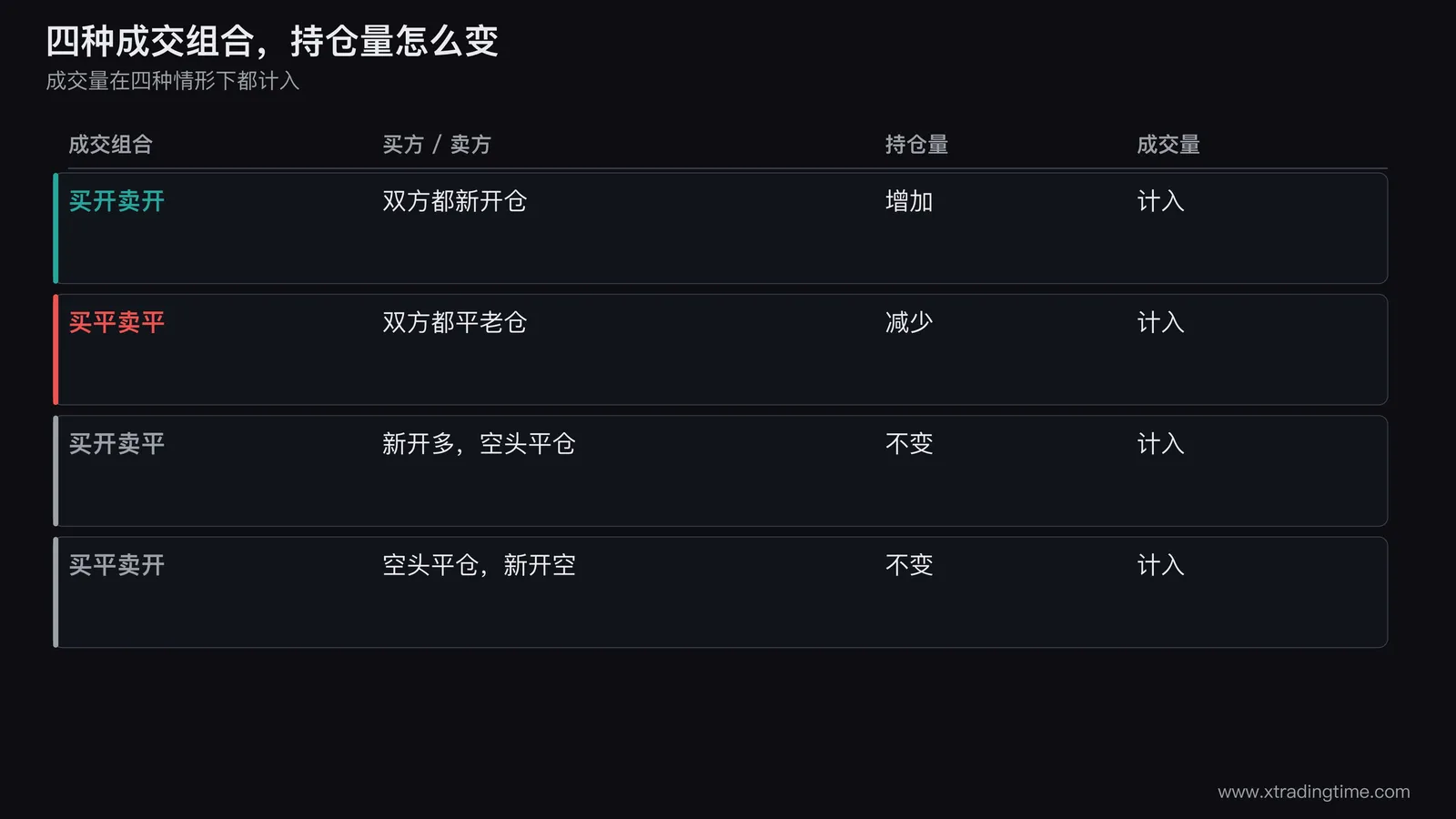 四种成交组合示意表，横向四列分别是买开卖开、买平卖平、买开卖平、买平卖开，每列下方画两个小人加一条箭头，并用绿色上箭头标注持仓量增加、红色下箭头标注持仓量减少、灰色横线标注持仓量不变，最下方一行写成交量四种情形都计入