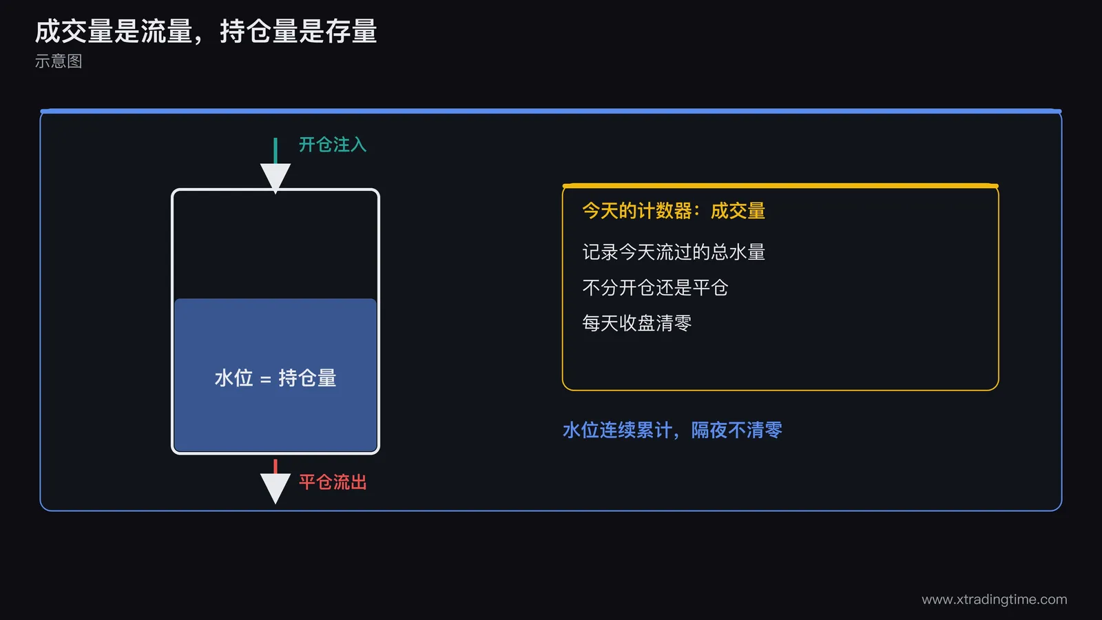 成交量与持仓量的流量存量对比图，画一个水桶，桶内水位代表持仓量，水龙头注入代表开仓、下方出水口代表平仓，旁边画一个计数器记录今天流过的总水量代表成交量，并标注计数器每天清零而水位连续累计