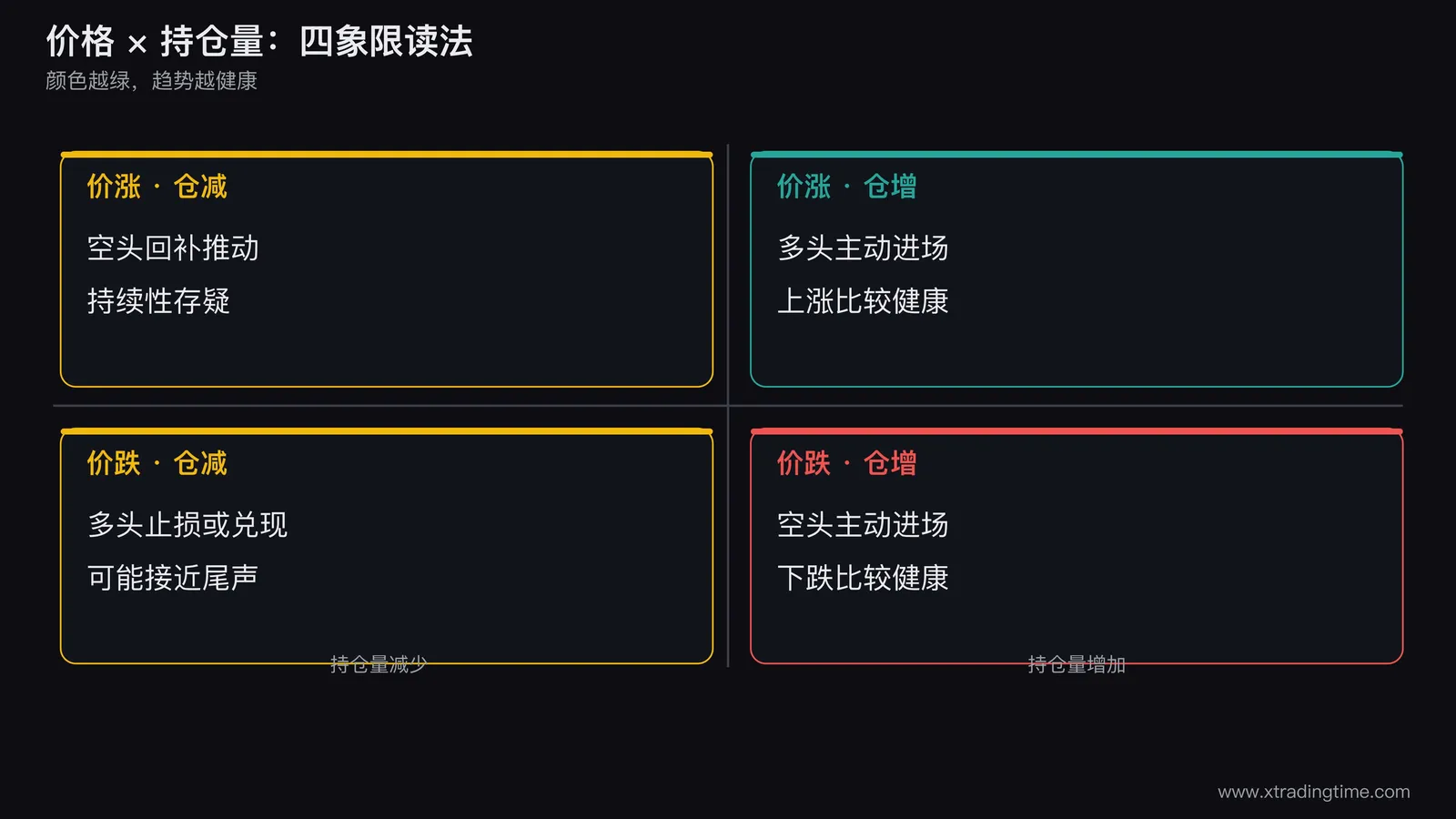 价格与持仓量四象限图，画十字坐标，横轴为持仓量变化左减右增，纵轴为价格变化下跌上涨，四个象限分别写价涨仓增多头进场、价涨仓减空头回补、价跌仓增空头进场、价跌仓减多头离场，每个象限给出趋势健康程度的判断色块