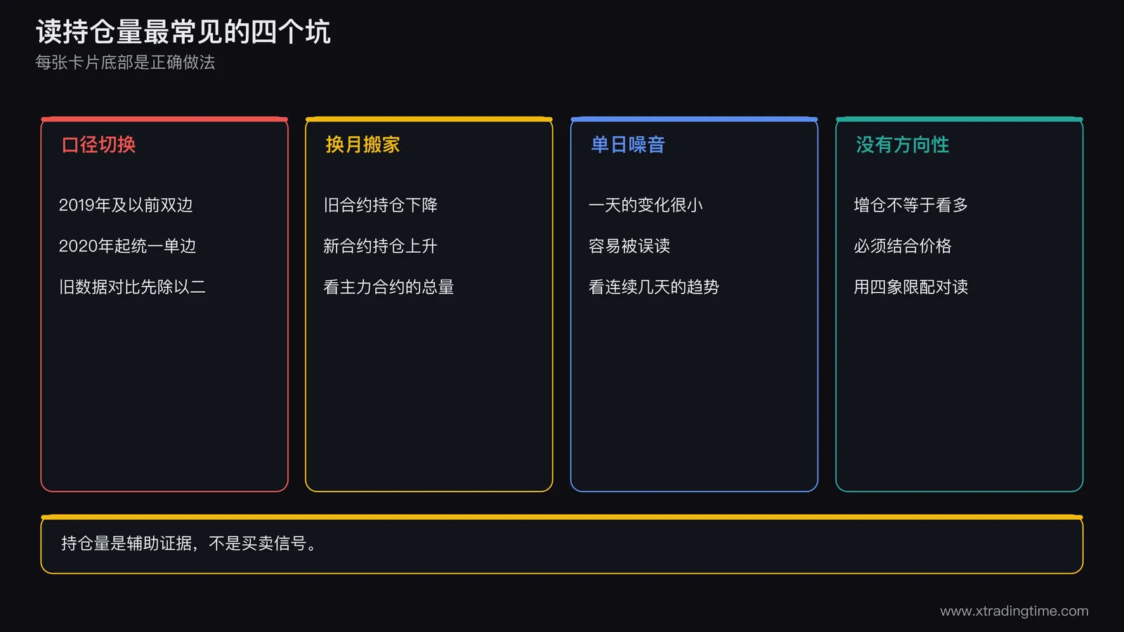四个读错场景汇总图，四张卡片并排，第一张写2019年及以前双边、2020年起单边，历史对比先除以二，并画数值1000对500且标注年份，第二张写换月搬家并画旧合约下降与新合约上升两条交叉的线，第三张写单日噪音并画一条锯齿线，第四张写无方向性并画一个双向箭头，每张卡片底部写出正确做法