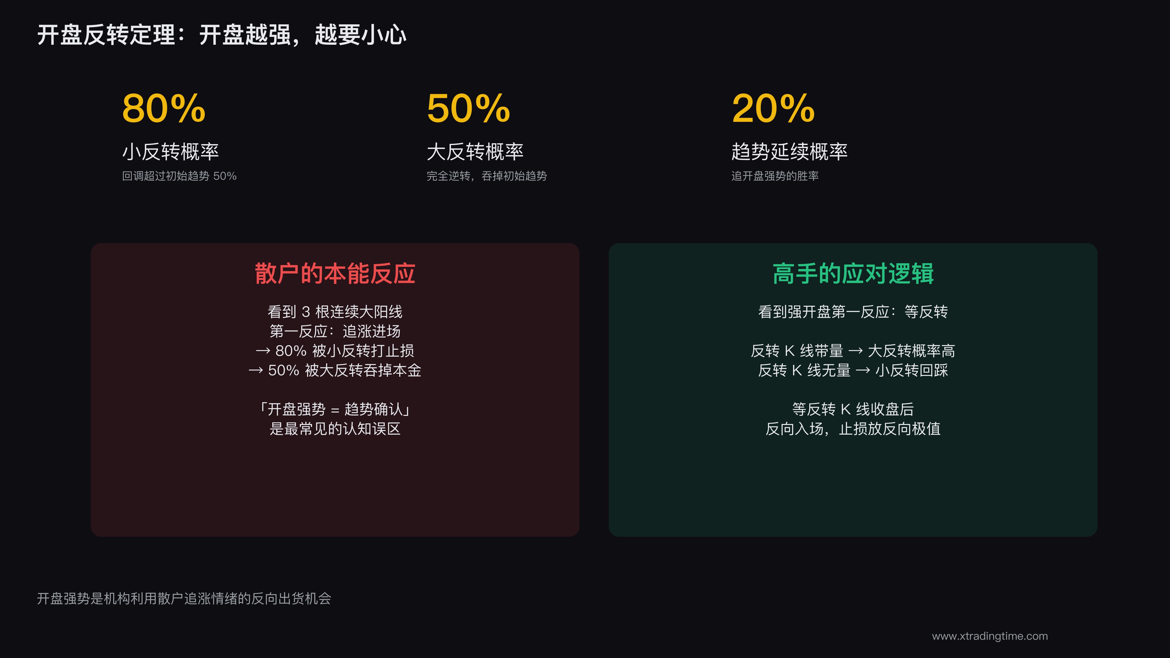 开盘反转定理