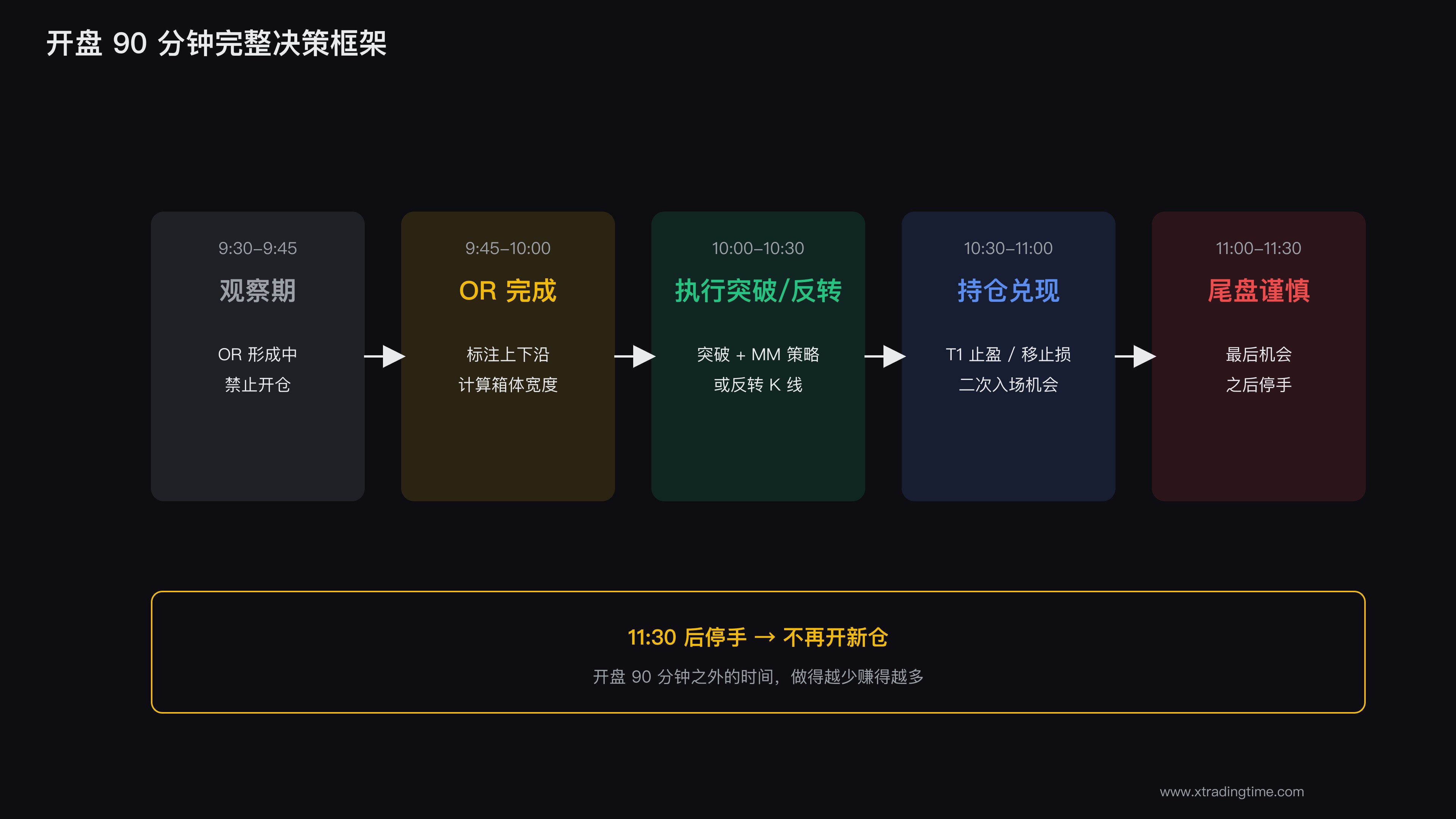 开盘90分钟完整决策框架