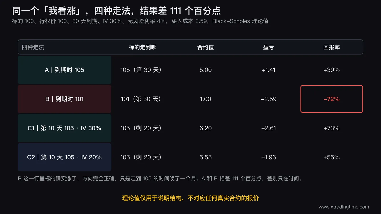 四行表格对照同一张30天平值看涨期权的四种走法，A行到期时涨到105回报正39%，B行到期时只到101回报负72%并被红框高亮，C1行第10天到105且IV维持30%回报正73%，C2行第10天到105但IV掉到20%回报正55%