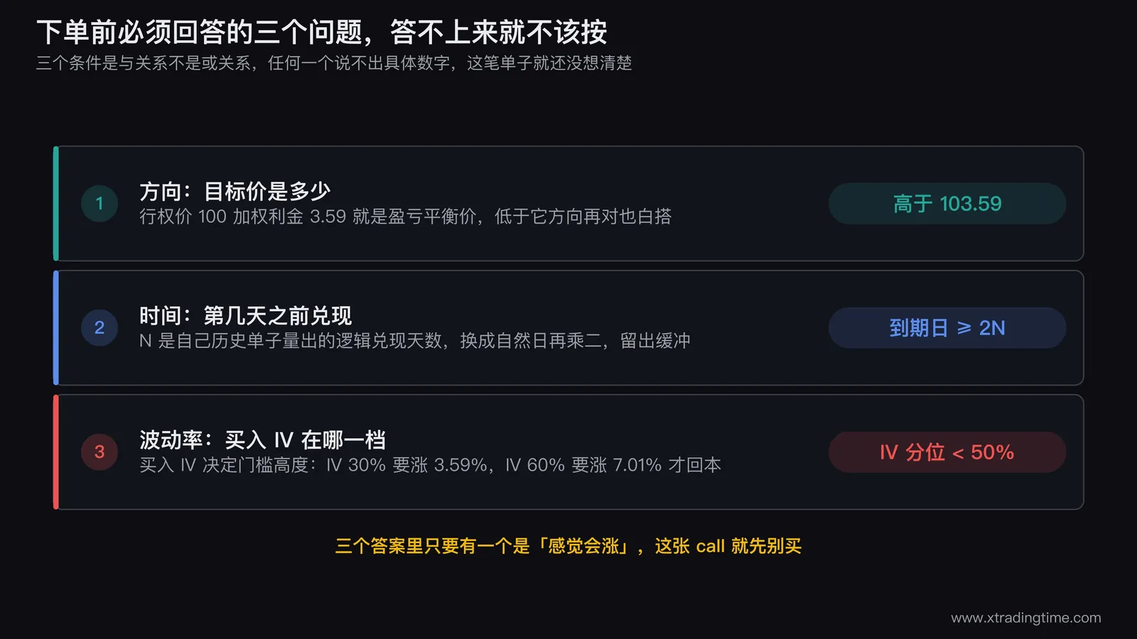 三条判据的清单图，第一条方向要求目标价高于103.59，第二条时间要求到期日不少于两倍N，第三条波动率要求买入时IV分位低于50%，每条右侧有阈值胶囊