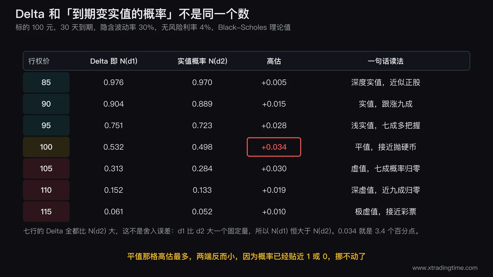 Delta 与到期实值概率 N(d2) 的逐行对照表,标的 100 元、30 天到期、隐含波动率 30%、无风险利率 4% 的条件下,列出行权价 85 到 115 共七档的 Delta 值、N(d2) 真实概率值、两者差额以及每一档的读法,平值 100 那一档的差额 0.034 被高亮标出