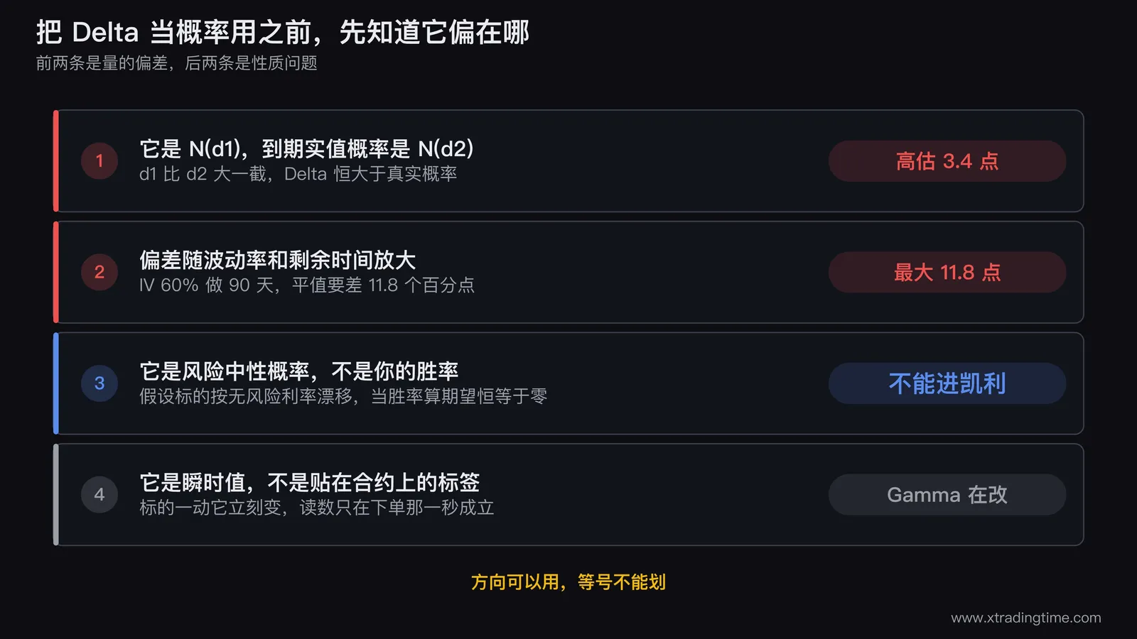 Delta 当概率使用的四条限制清单,第一条它是 N(d1) 而到期实值概率是 N(d2),平值高估 3.4 个百分点;第二条偏差随波动率和剩余时间放大,最大可达 11.8 个百分点;第三条它是风险中性概率而不是胜率,不能填进凯利公式;第四条它是瞬时值会被 Gamma 不断改变,读数只在下单那一秒成立