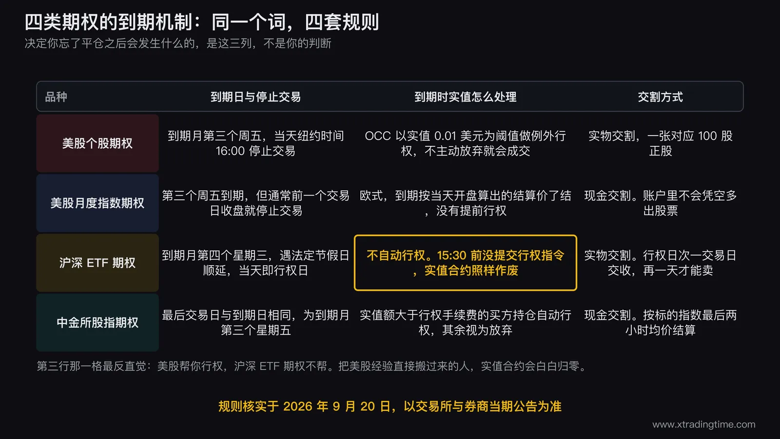 四类期权的到期机制对照表,按美股个股期权、美股月度指数期权、沪深ETF期权、中金所股指期权四行,分列到期日与停止交易、到期时实值怎么处理、交割方式三项规则