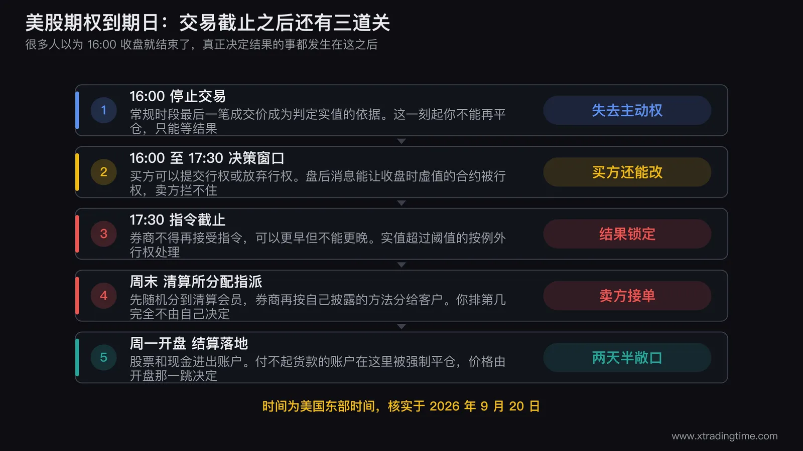 美股期权到期日的五步时间轴,从16:00停止交易、16:00至17:30决策窗口、17:30指令截止、周末清算所分配指派,到周一开盘结算落地,每步标注对应的结果