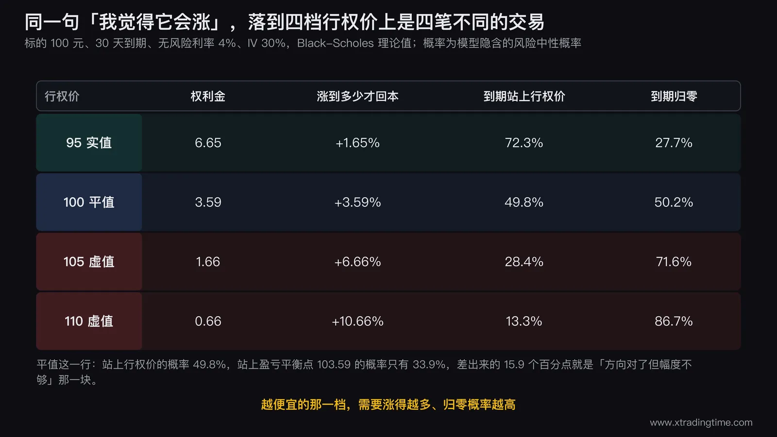 四档行权价的期权对比表,标的100元30天到期隐含波动率30%,显示权利金、盈亏平衡所需涨幅、到期站上行权价的概率和到期归零的概率,从实值95到虚值110逐行递变
