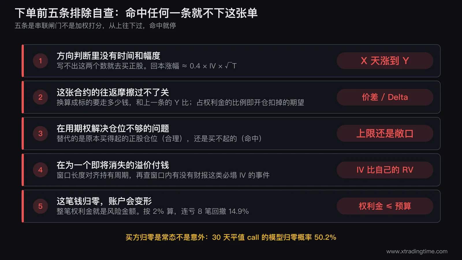 期权下单前的五条排除条件自查清单,每条给出一个可当场判断的判据:能否写出X天内涨到Y、价差除以Delta换算成标的点数、替代的是原本买得起还是买不起的仓位、隐含波动率与已实现波动率的对比、权利金是否超过单笔风险预算