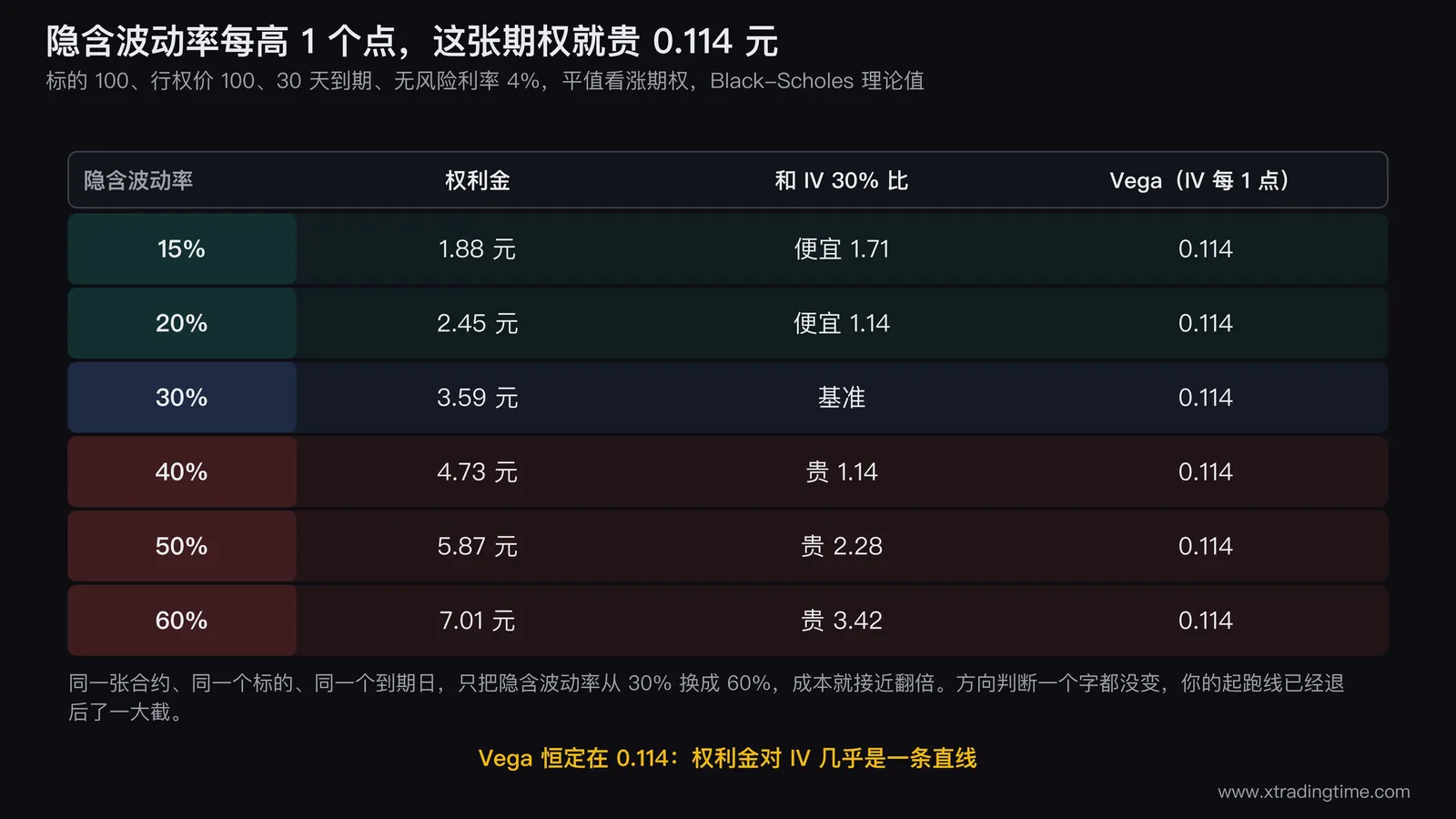 隐含波动率对平值看涨期权的权利金影响数据表格,六行分别对应 IV 15%、20%、30%、40%、50%、60%,列出各自的权利金、与 IV 30% 的差额、以及恒定为 0.114 的 Vega 值
