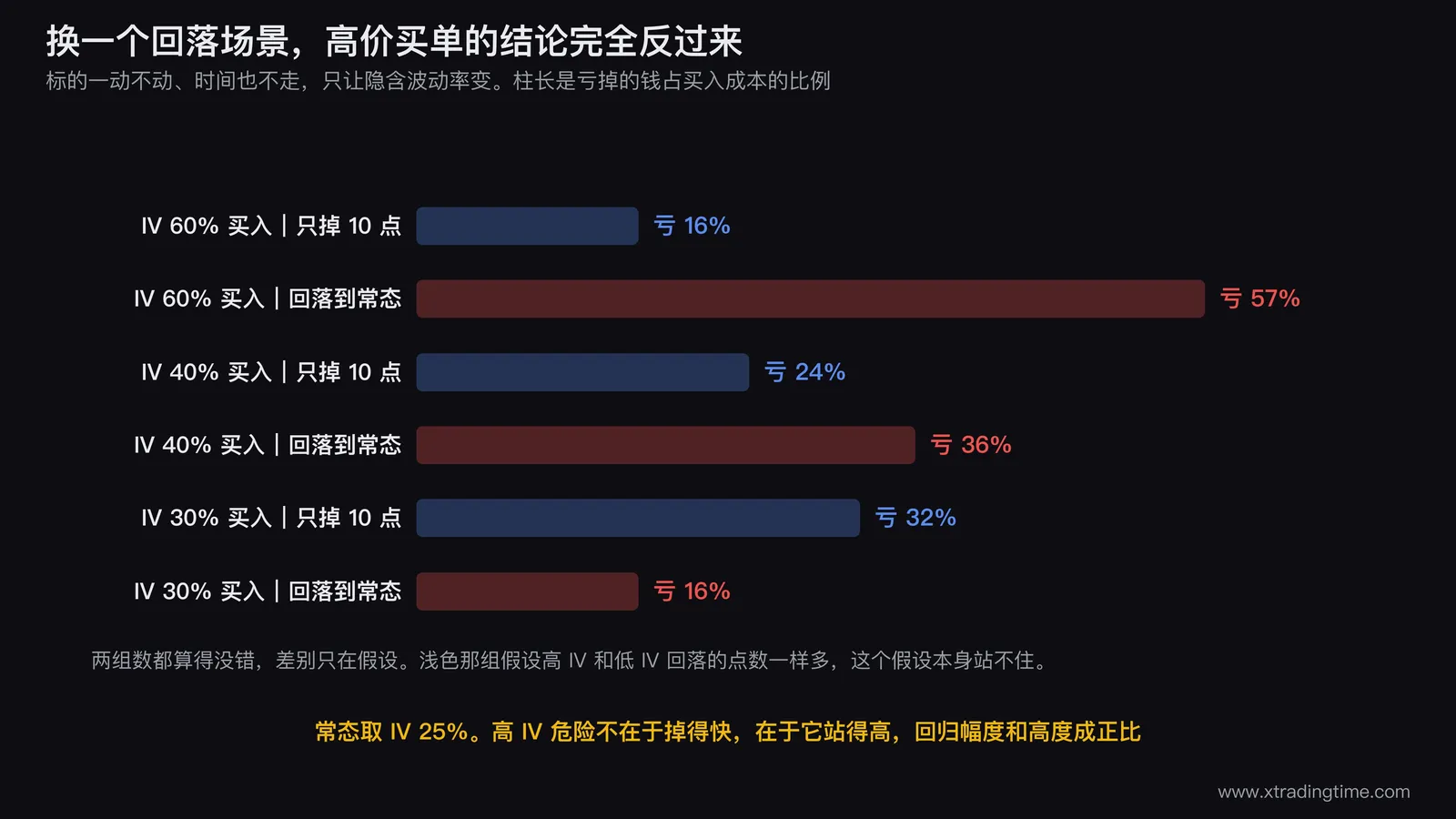 两种回落场景下买入成本损失比例的横向柱状对比图,六根柱子分为三组,分别对应从 IV 60%、40%、30% 买入,每组包含只掉 10 个点和回落到常态两种情形,最下面一组出现了反转