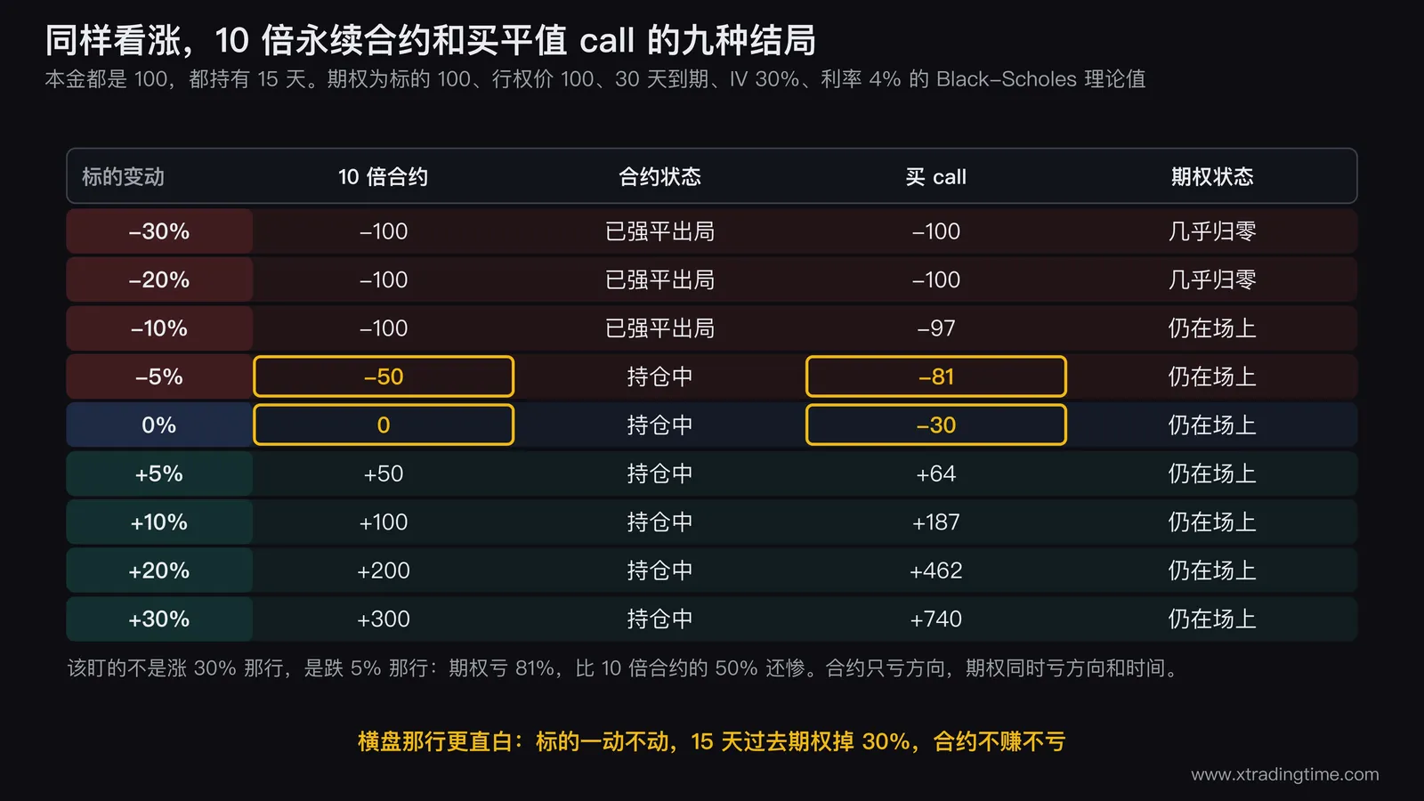 矩阵表对比同样看涨判断下10倍永续合约与买入30天平值看涨期权在标的下跌30%到上涨30%九种行情中的盈亏与仓位状态,下跌区合约标红已强平出局,上涨区期权回报显著更高