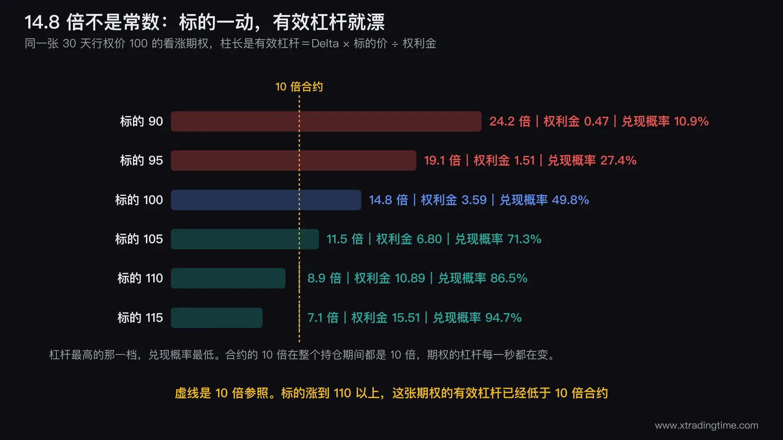 横向柱状图展示同一张30天100看涨期权在标的价90到115区间的有效杠杆变化,柱长从24.2倍逐档递减到7.1倍,标签同时标出每档的权利金和Delta