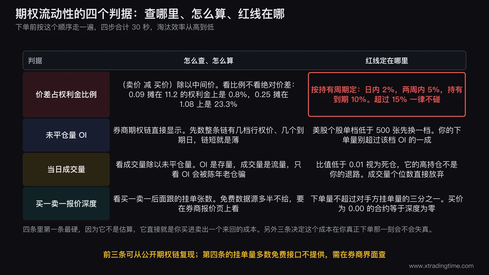 四行两列的矩阵表，逐条列出期权流动性四个判据的查询位置、计算口径和红线标准，四行分别是买卖价差占权利金比例、未平仓量、成交量、报价深度