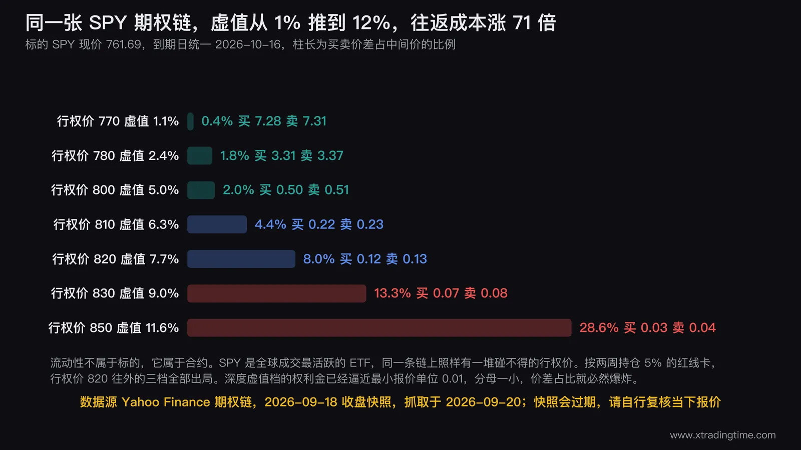 横向柱状图展示SPY同一到期日看涨期权随行权价外推时买卖价差占权利金比例的变化，从行权价770的0.4%逐级拉长到行权价850的28.6%