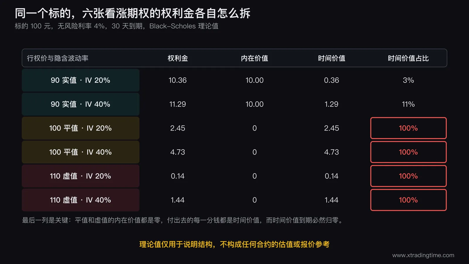 不同行权价与隐含波动率组合下的权利金拆解对照表,六行数据分别列出行权价、状态、隐含波动率、权利金、内在价值、时间价值和时间价值占比