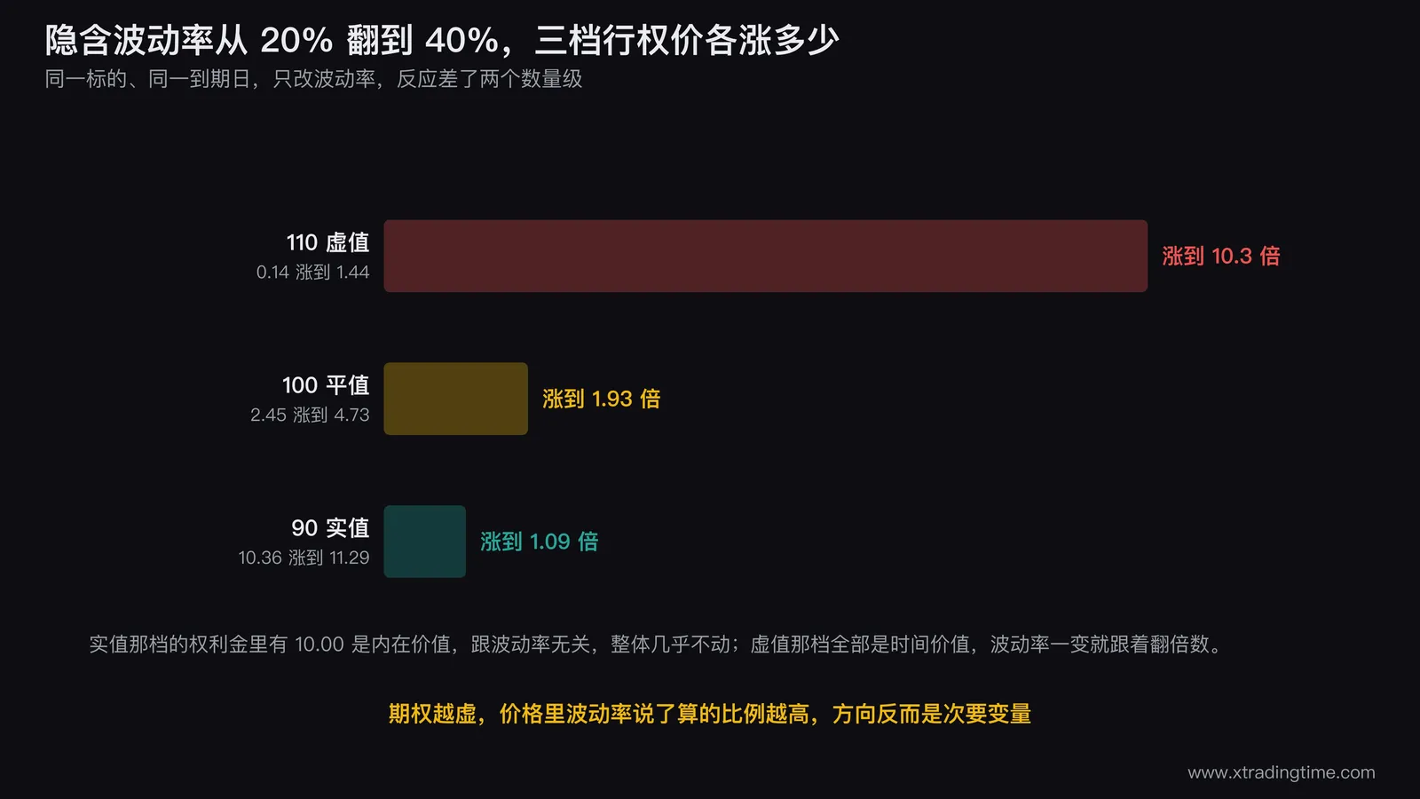 隐含波动率从20%翻倍到40%时三档行权价权利金倍数变化的横向对比,实值90涨幅接近一成,平值100接近翻倍,虚值110超过十倍