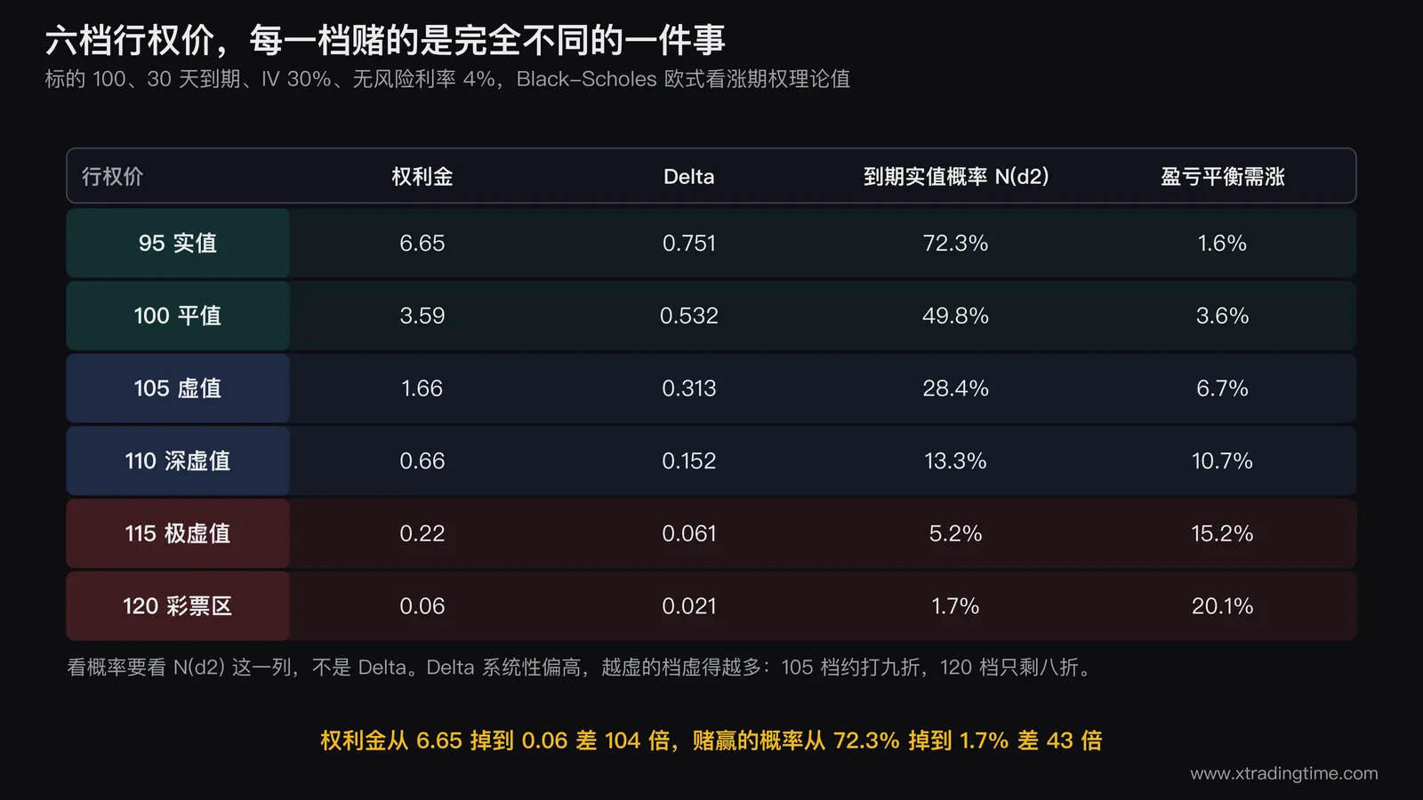 矩阵表对比标的100、30天到期、IV30%下六档行权价的权利金、Delta、到期实值概率和盈亏平衡需涨幅度,从实值到彩票区逐行由绿转红